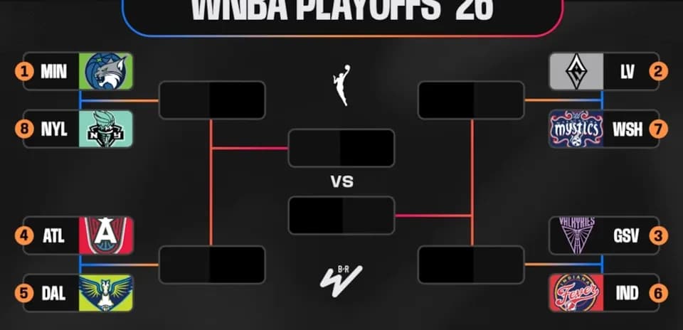 WNBA 2026 playoff bracket with team matchups